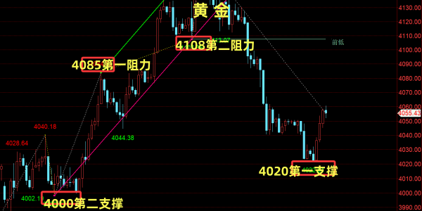 Exness外汇-金油神策：黄金触底回升修复、原油上涨动能减弱